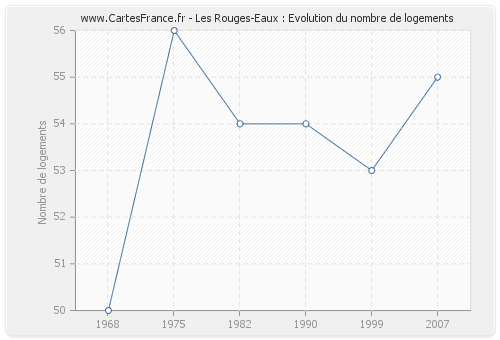 Les Rouges-Eaux : Evolution du nombre de logements